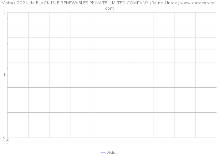 Visitas 2024 de BLACK ISLE RENEWABLES PRIVATE LIMITED COMPANY (Reino Unido) 