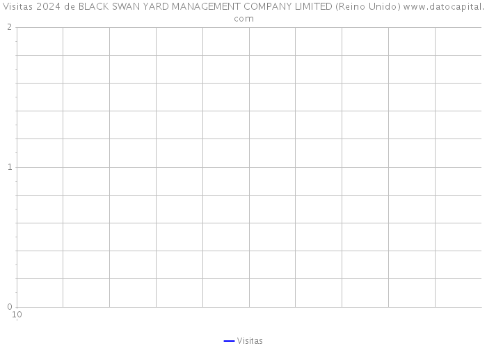 Visitas 2024 de BLACK SWAN YARD MANAGEMENT COMPANY LIMITED (Reino Unido) 