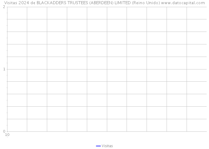 Visitas 2024 de BLACKADDERS TRUSTEES (ABERDEEN) LIMITED (Reino Unido) 