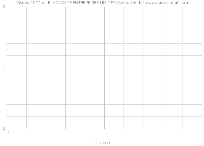 Visitas 2024 de BLACKGATE ENTERPRISES LIMITED (Reino Unido) 