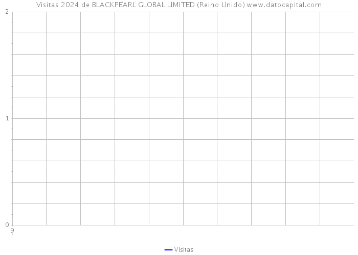 Visitas 2024 de BLACKPEARL GLOBAL LIMITED (Reino Unido) 