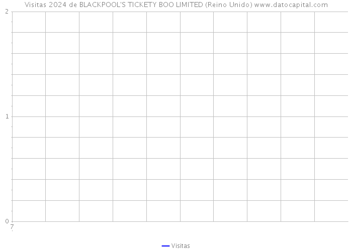 Visitas 2024 de BLACKPOOL'S TICKETY BOO LIMITED (Reino Unido) 