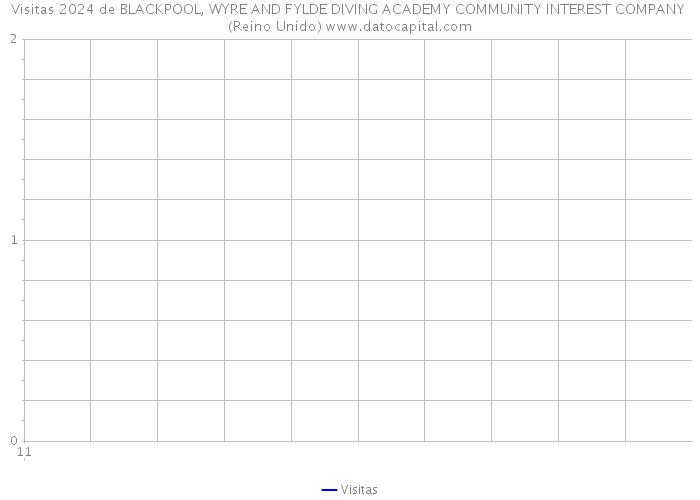 Visitas 2024 de BLACKPOOL, WYRE AND FYLDE DIVING ACADEMY COMMUNITY INTEREST COMPANY (Reino Unido) 