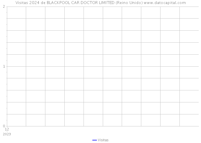 Visitas 2024 de BLACKPOOL CAR DOCTOR LIMITED (Reino Unido) 