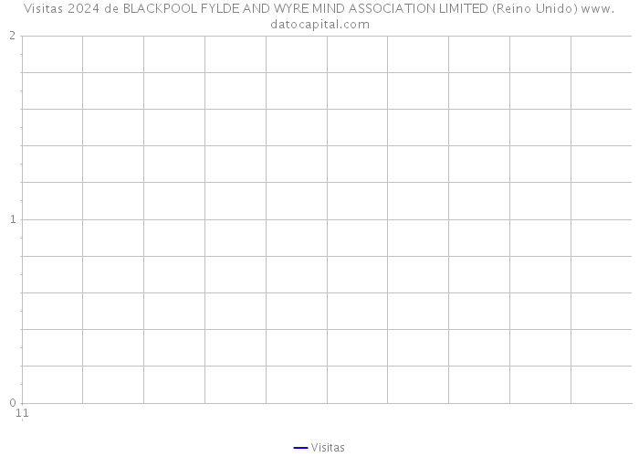 Visitas 2024 de BLACKPOOL FYLDE AND WYRE MIND ASSOCIATION LIMITED (Reino Unido) 