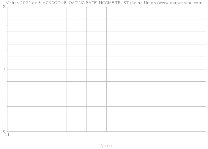 Visitas 2024 de BLACKROCK FLOATING RATE INCOME TRUST (Reino Unido) 