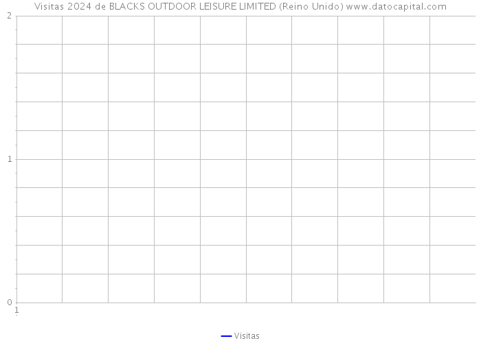 Visitas 2024 de BLACKS OUTDOOR LEISURE LIMITED (Reino Unido) 