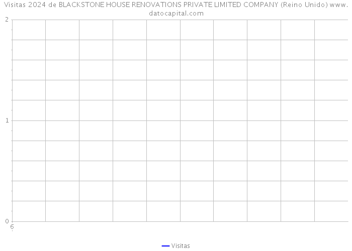 Visitas 2024 de BLACKSTONE HOUSE RENOVATIONS PRIVATE LIMITED COMPANY (Reino Unido) 