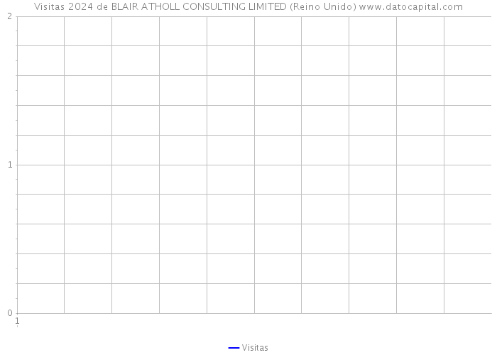 Visitas 2024 de BLAIR ATHOLL CONSULTING LIMITED (Reino Unido) 