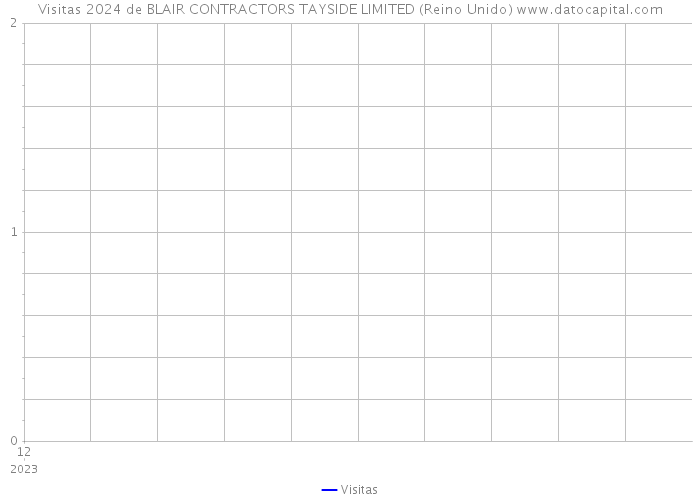 Visitas 2024 de BLAIR CONTRACTORS TAYSIDE LIMITED (Reino Unido) 