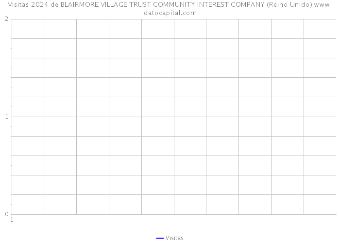 Visitas 2024 de BLAIRMORE VILLAGE TRUST COMMUNITY INTEREST COMPANY (Reino Unido) 