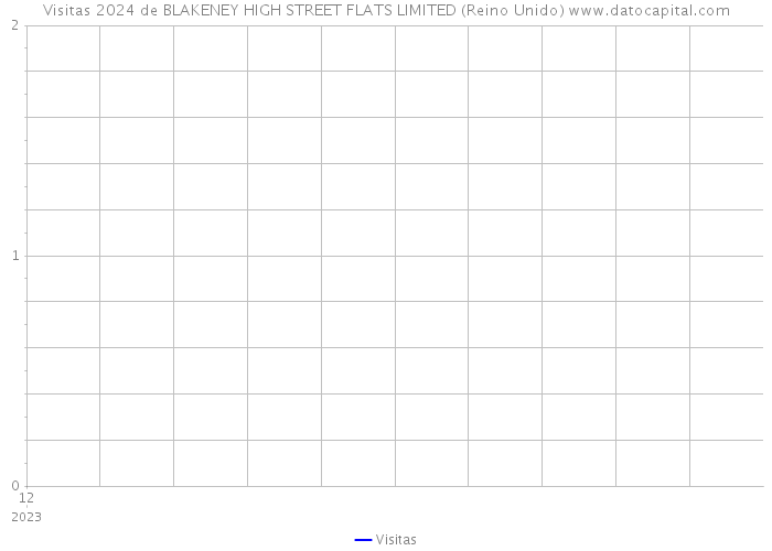 Visitas 2024 de BLAKENEY HIGH STREET FLATS LIMITED (Reino Unido) 