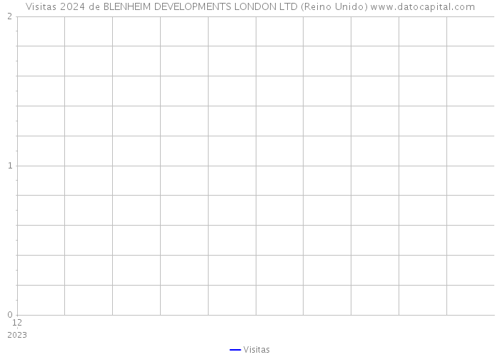 Visitas 2024 de BLENHEIM DEVELOPMENTS LONDON LTD (Reino Unido) 
