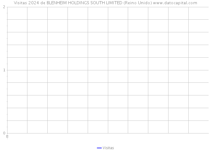 Visitas 2024 de BLENHEIM HOLDINGS SOUTH LIMITED (Reino Unido) 