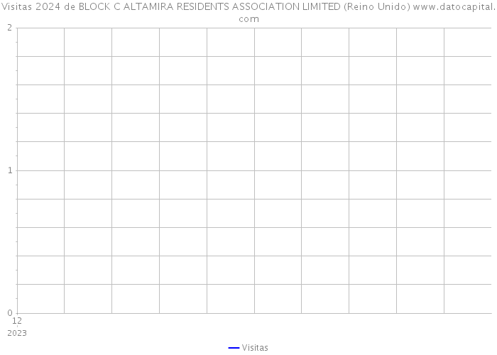 Visitas 2024 de BLOCK C ALTAMIRA RESIDENTS ASSOCIATION LIMITED (Reino Unido) 