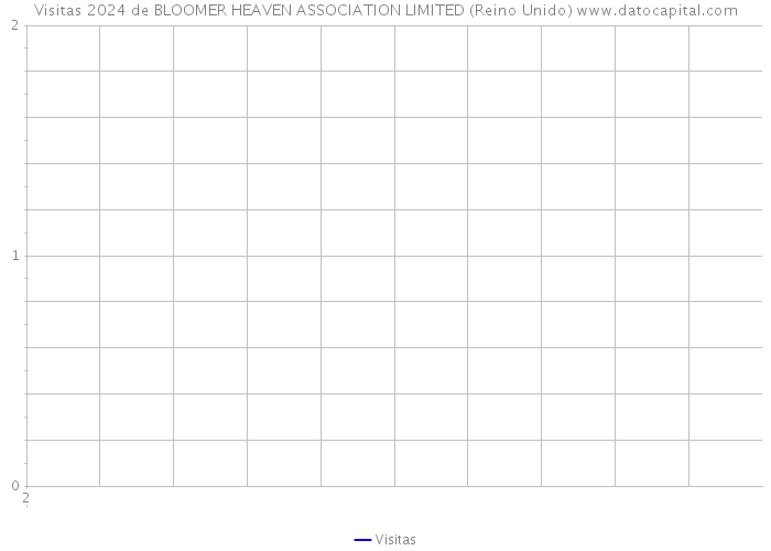 Visitas 2024 de BLOOMER HEAVEN ASSOCIATION LIMITED (Reino Unido) 