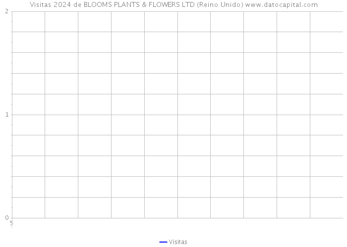 Visitas 2024 de BLOOMS PLANTS & FLOWERS LTD (Reino Unido) 