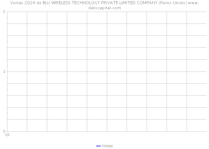 Visitas 2024 de BLU WIRELESS TECHNOLOGY PRIVATE LIMITED COMPANY (Reino Unido) 