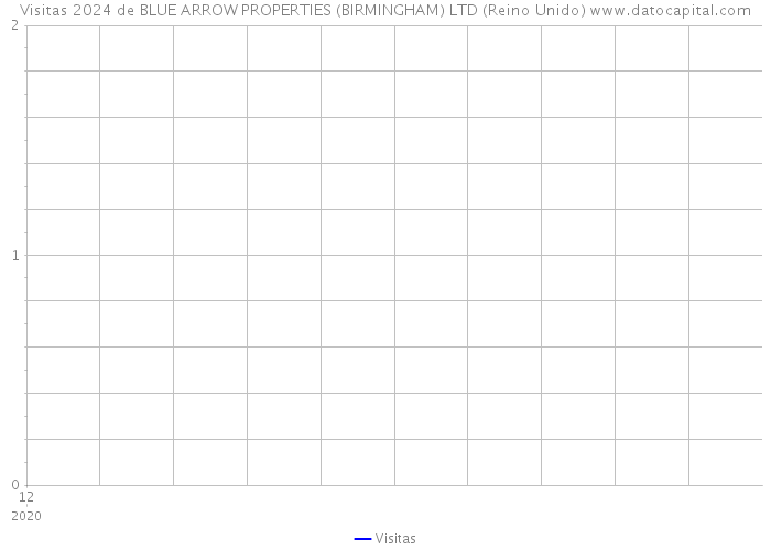 Visitas 2024 de BLUE ARROW PROPERTIES (BIRMINGHAM) LTD (Reino Unido) 