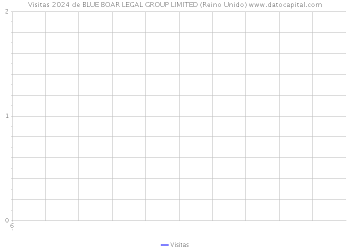 Visitas 2024 de BLUE BOAR LEGAL GROUP LIMITED (Reino Unido) 