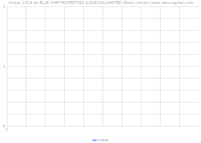 Visitas 2024 de BLUE CHIP PROPERTIES (LONDON) LIMITED (Reino Unido) 