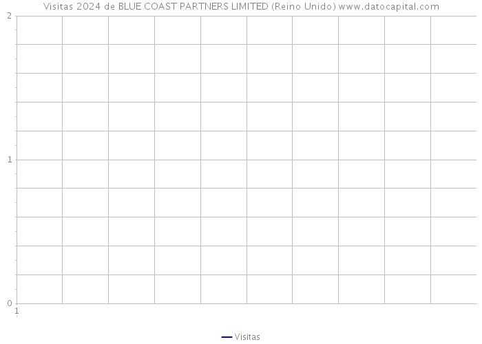 Visitas 2024 de BLUE COAST PARTNERS LIMITED (Reino Unido) 