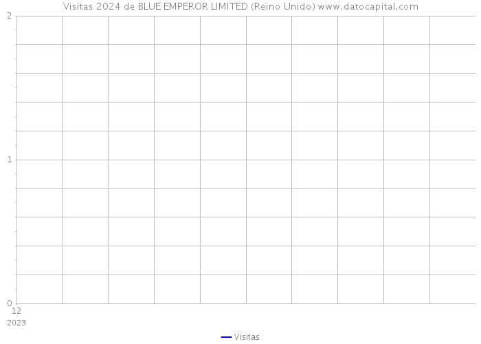 Visitas 2024 de BLUE EMPEROR LIMITED (Reino Unido) 