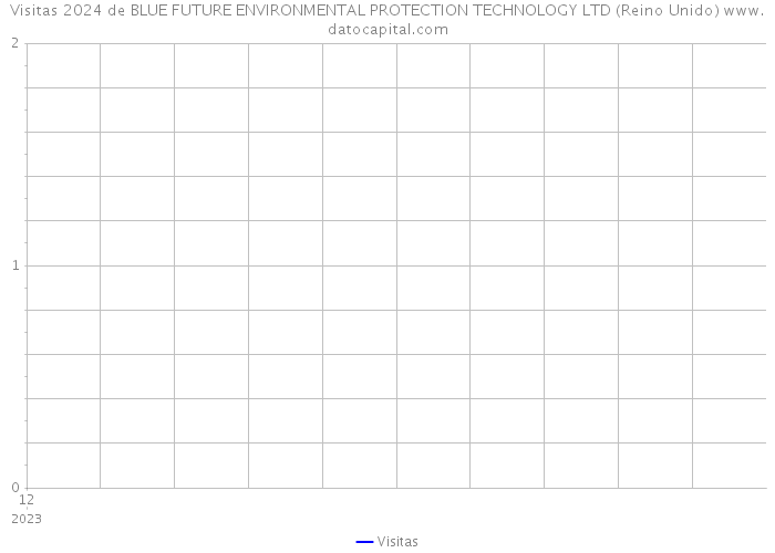 Visitas 2024 de BLUE FUTURE ENVIRONMENTAL PROTECTION TECHNOLOGY LTD (Reino Unido) 