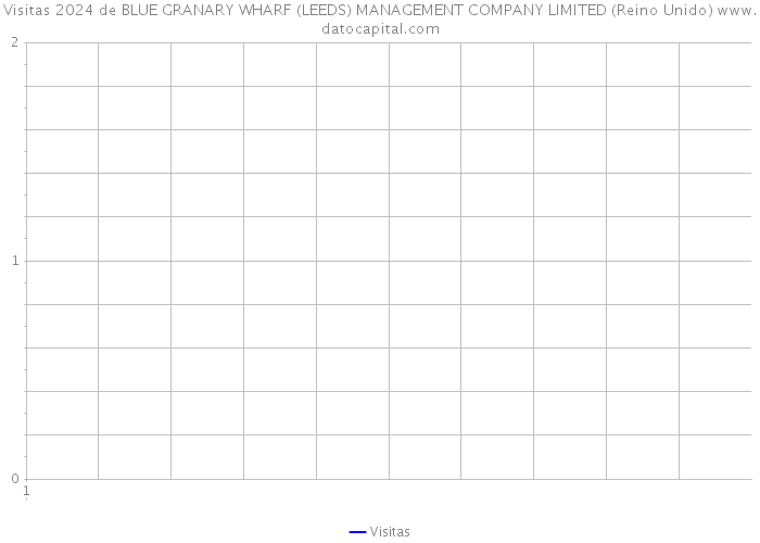 Visitas 2024 de BLUE GRANARY WHARF (LEEDS) MANAGEMENT COMPANY LIMITED (Reino Unido) 