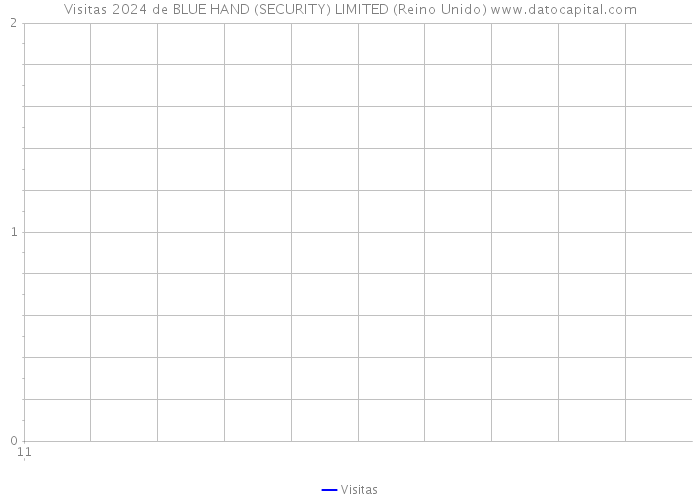 Visitas 2024 de BLUE HAND (SECURITY) LIMITED (Reino Unido) 