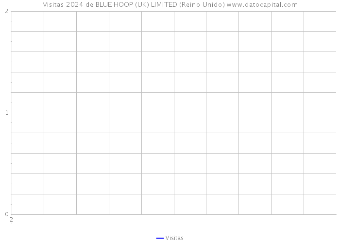 Visitas 2024 de BLUE HOOP (UK) LIMITED (Reino Unido) 