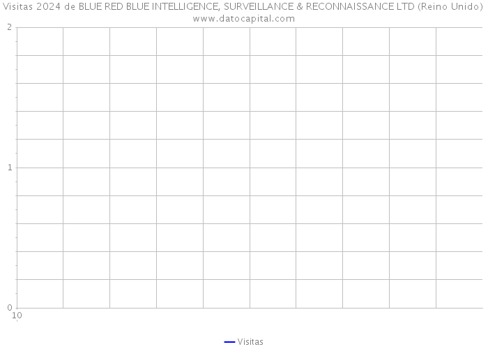 Visitas 2024 de BLUE RED BLUE INTELLIGENCE, SURVEILLANCE & RECONNAISSANCE LTD (Reino Unido) 