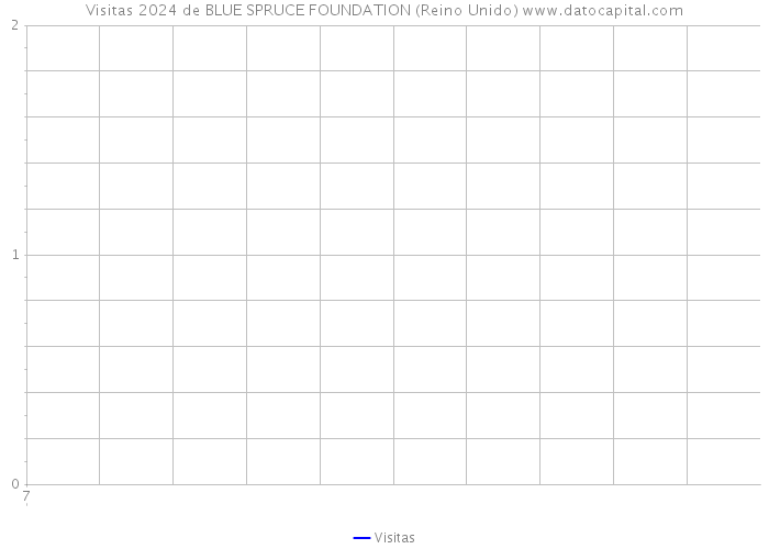Visitas 2024 de BLUE SPRUCE FOUNDATION (Reino Unido) 