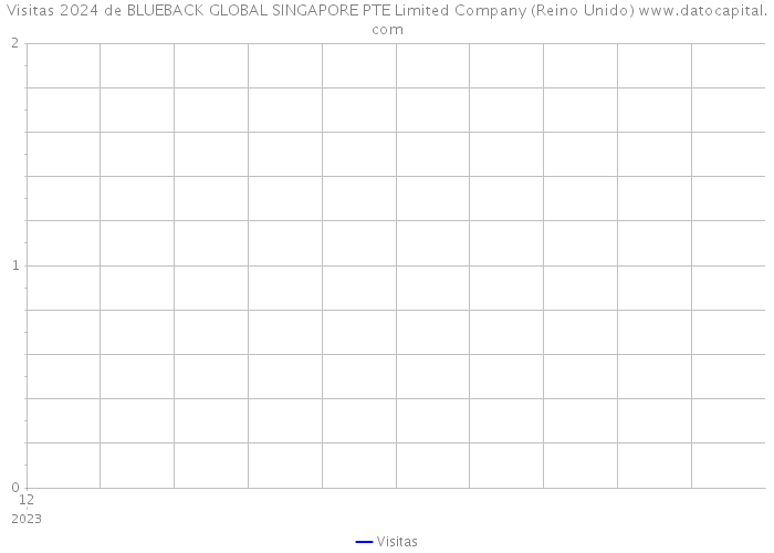 Visitas 2024 de BLUEBACK GLOBAL SINGAPORE PTE Limited Company (Reino Unido) 
