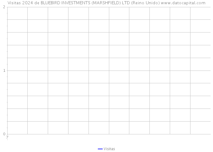 Visitas 2024 de BLUEBIRD INVESTMENTS (MARSHFIELD) LTD (Reino Unido) 