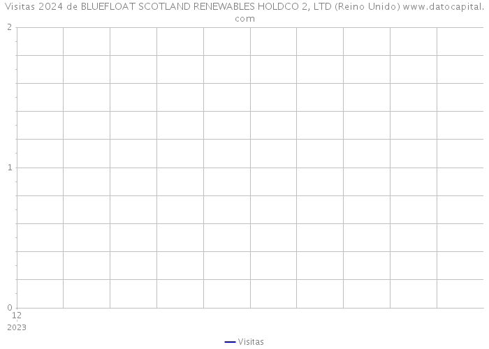 Visitas 2024 de BLUEFLOAT SCOTLAND RENEWABLES HOLDCO 2, LTD (Reino Unido) 