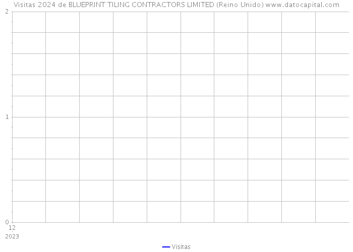 Visitas 2024 de BLUEPRINT TILING CONTRACTORS LIMITED (Reino Unido) 