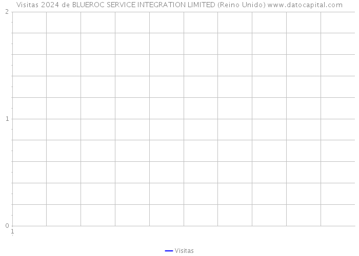 Visitas 2024 de BLUEROC SERVICE INTEGRATION LIMITED (Reino Unido) 