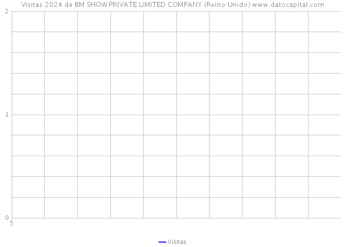 Visitas 2024 de BM SHOW PRIVATE LIMITED COMPANY (Reino Unido) 