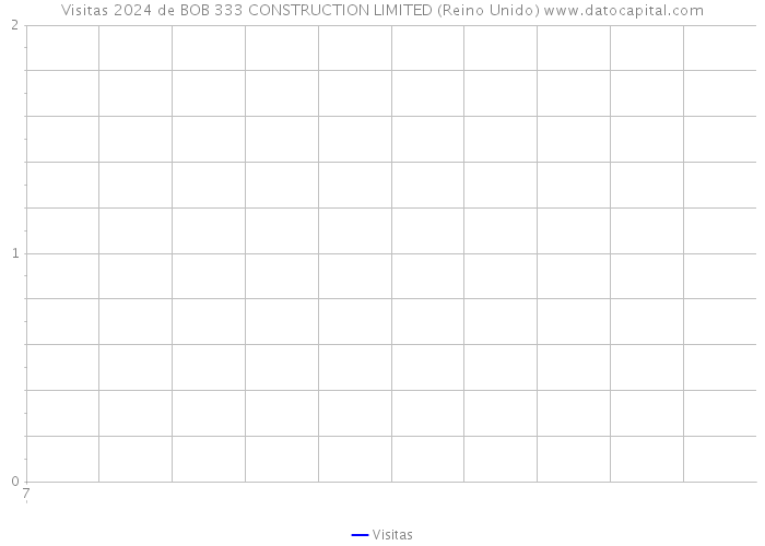 Visitas 2024 de BOB 333 CONSTRUCTION LIMITED (Reino Unido) 