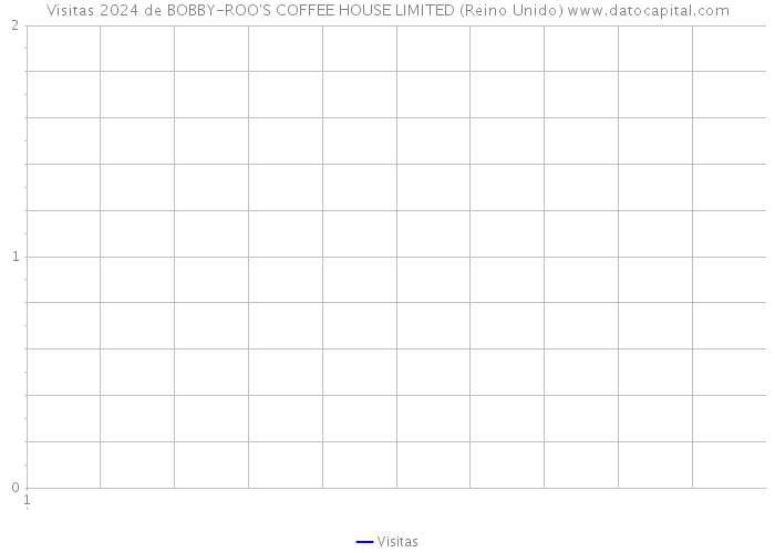 Visitas 2024 de BOBBY-ROO'S COFFEE HOUSE LIMITED (Reino Unido) 