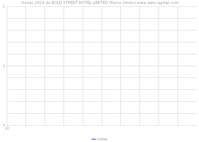 Visitas 2024 de BOLD STREET HOTEL LIMITED (Reino Unido) 