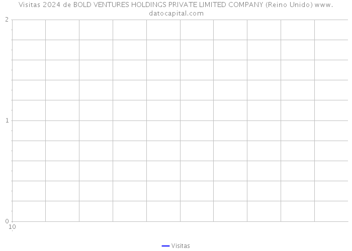 Visitas 2024 de BOLD VENTURES HOLDINGS PRIVATE LIMITED COMPANY (Reino Unido) 