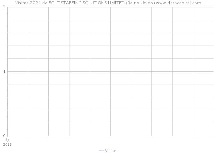 Visitas 2024 de BOLT STAFFING SOLUTIONS LIMITED (Reino Unido) 