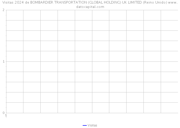Visitas 2024 de BOMBARDIER TRANSPORTATION (GLOBAL HOLDING) UK LIMITED (Reino Unido) 