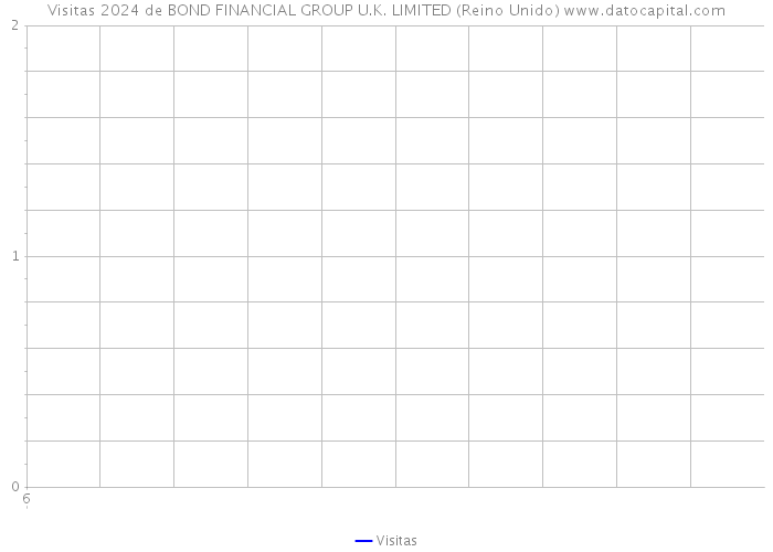 Visitas 2024 de BOND FINANCIAL GROUP U.K. LIMITED (Reino Unido) 