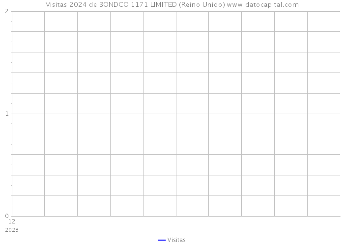 Visitas 2024 de BONDCO 1171 LIMITED (Reino Unido) 