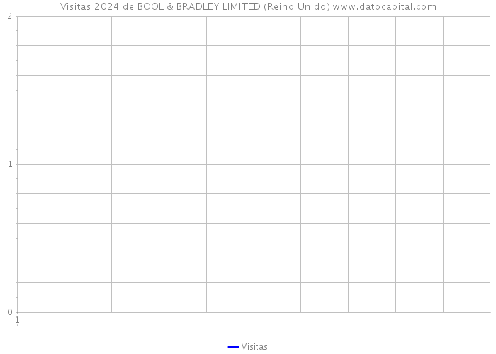 Visitas 2024 de BOOL & BRADLEY LIMITED (Reino Unido) 