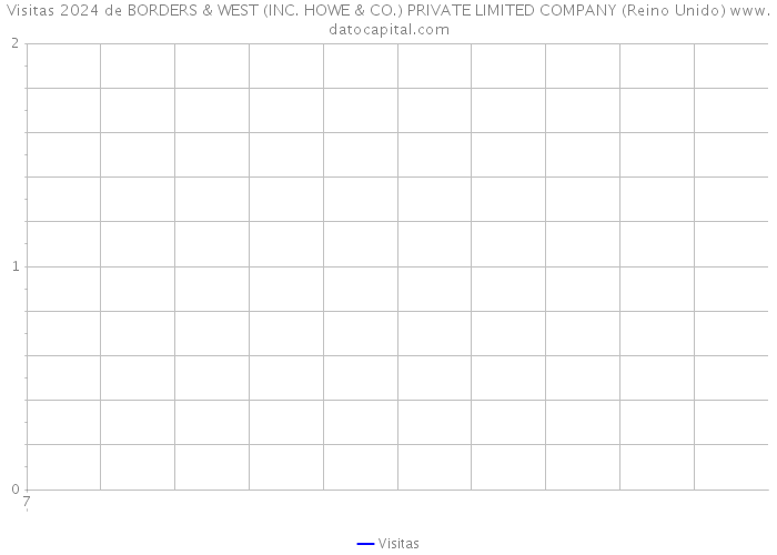 Visitas 2024 de BORDERS & WEST (INC. HOWE & CO.) PRIVATE LIMITED COMPANY (Reino Unido) 