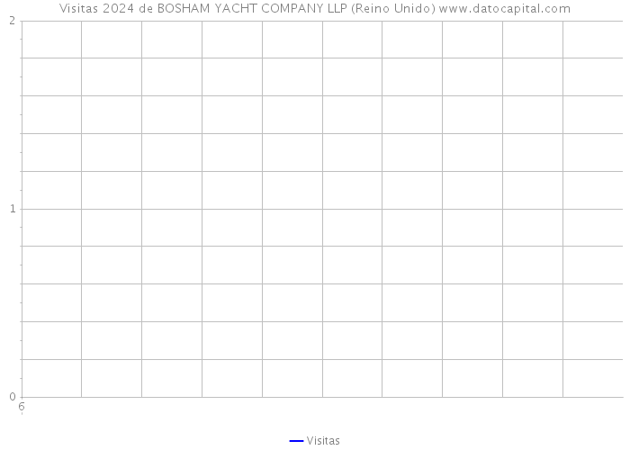 Visitas 2024 de BOSHAM YACHT COMPANY LLP (Reino Unido) 